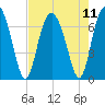 Tide chart for Hwy 170 bridge, Broad River, South Carolina on 2021/08/11