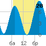 Tide chart for Hwy 170 bridge, Broad River, South Carolina on 2021/08/20