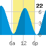 Tide chart for Hwy 170 bridge, Broad River, South Carolina on 2022/02/22
