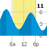 Tide chart for Hwy 170 bridge, Broad River, South Carolina on 2022/03/11
