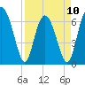 Tide chart for Hwy 170 bridge, Broad River, South Carolina on 2023/04/10