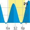 Tide chart for Hwy 170 bridge, Broad River, South Carolina on 2023/04/21