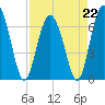 Tide chart for Hwy 170 bridge, Broad River, South Carolina on 2023/04/22