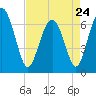 Tide chart for Hwy 170 bridge, Broad River, South Carolina on 2023/04/24