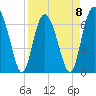 Tide chart for Hwy 170 bridge, Broad River, South Carolina on 2023/04/8
