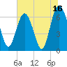 Tide chart for Hwy 170 bridge, Broad River, South Carolina on 2023/07/16