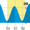 Tide chart for Hwy 170 bridge, Broad River, South Carolina on 2023/07/20