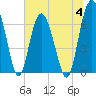 Tide chart for Hwy 170 bridge, Broad River, South Carolina on 2023/07/4