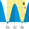 Tide chart for Hwy 170 bridge, Broad River, South Carolina on 2023/07/6