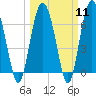 Tide chart for Hwy 170 bridge, Broad River, South Carolina on 2024/03/11