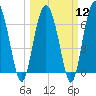 Tide chart for Hwy 170 bridge, Broad River, South Carolina on 2024/03/12