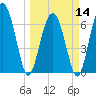 Tide chart for Hwy 170 bridge, Broad River, South Carolina on 2024/03/14