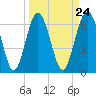 Tide chart for Hwy 170 bridge, Broad River, South Carolina on 2024/03/24