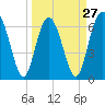 Tide chart for Hwy 170 bridge, Broad River, South Carolina on 2024/03/27