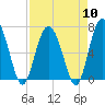 Tide chart for Hwy 170 bridge, Broad River, South Carolina on 2024/04/10