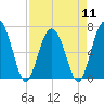 Tide chart for Hwy 170 bridge, Broad River, South Carolina on 2024/04/11