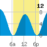 Tide chart for Hwy 170 bridge, Broad River, South Carolina on 2024/04/12