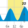 Tide chart for Hwy 170 bridge, Broad River, South Carolina on 2024/04/22