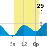 Tide chart for Port Richey, Florida on 2021/03/25