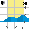 Tide chart for Port Richey, Florida on 2021/04/20