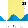Tide chart for Port Richey, Florida on 2021/04/23