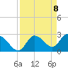Tide chart for Port Richey, Florida on 2021/04/8