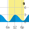Tide chart for Port Richey, Florida on 2021/04/9