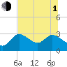 Tide chart for Port Richey, Florida on 2021/07/1