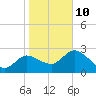 Tide chart for Hwy. 19 bridge, florida on 2022/01/10