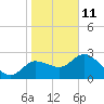 Tide chart for Hwy. 19 bridge, florida on 2022/01/11