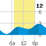 Tide chart for Hwy. 19 bridge, florida on 2022/01/12