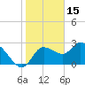 Tide chart for Hwy. 19 bridge, florida on 2022/01/15