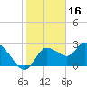 Tide chart for Hwy. 19 bridge, florida on 2022/01/16