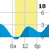 Tide chart for Hwy. 19 bridge, florida on 2022/01/18