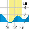 Tide chart for Hwy. 19 bridge, florida on 2022/01/19