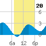Tide chart for Hwy. 19 bridge, florida on 2022/01/20
