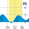 Tide chart for Hwy. 19 bridge, florida on 2022/01/21