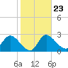 Tide chart for Hwy. 19 bridge, florida on 2022/01/23
