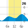 Tide chart for Hwy. 19 bridge, florida on 2022/01/26