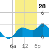Tide chart for Hwy. 19 bridge, florida on 2022/01/28