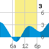 Tide chart for Hwy. 19 bridge, florida on 2022/01/3
