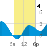 Tide chart for Hwy. 19 bridge, florida on 2022/01/4