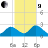 Tide chart for Hwy. 19 bridge, florida on 2022/01/9
