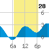 Tide chart for Port Richey, Florida on 2022/02/28