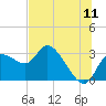 Tide chart for Hwy. 19 bridge, florida on 2022/07/11