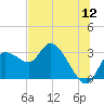 Tide chart for Hwy. 19 bridge, florida on 2022/07/12