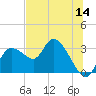 Tide chart for Hwy. 19 bridge, florida on 2022/07/14