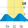 Tide chart for Hwy. 19 bridge, florida on 2022/07/18