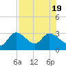 Tide chart for Hwy. 19 bridge, florida on 2022/07/19