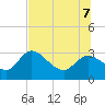 Tide chart for Hwy. 19 bridge, florida on 2022/07/7